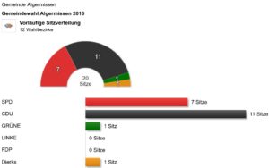 wahl2016gemeinde_sitze