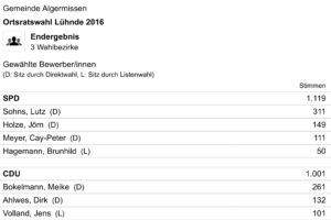 wahl2016luehnde_gewaehlte