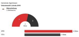 wahl2016luehnde_sitze