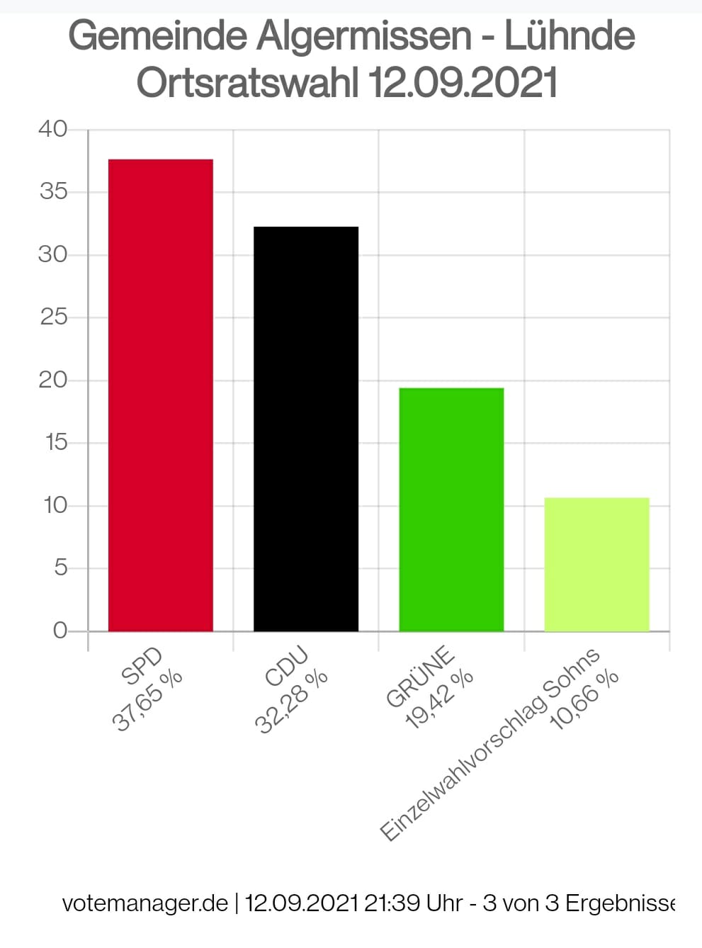 Kommunalwahl 2021: So hat Lühnde gewählt