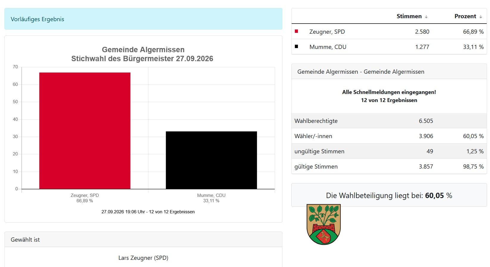 Ergebnis der Stichwahl für den Gemeindebürgermeister der Gemeinde Algermissen: Lars Zeugner (SPD) gewählt