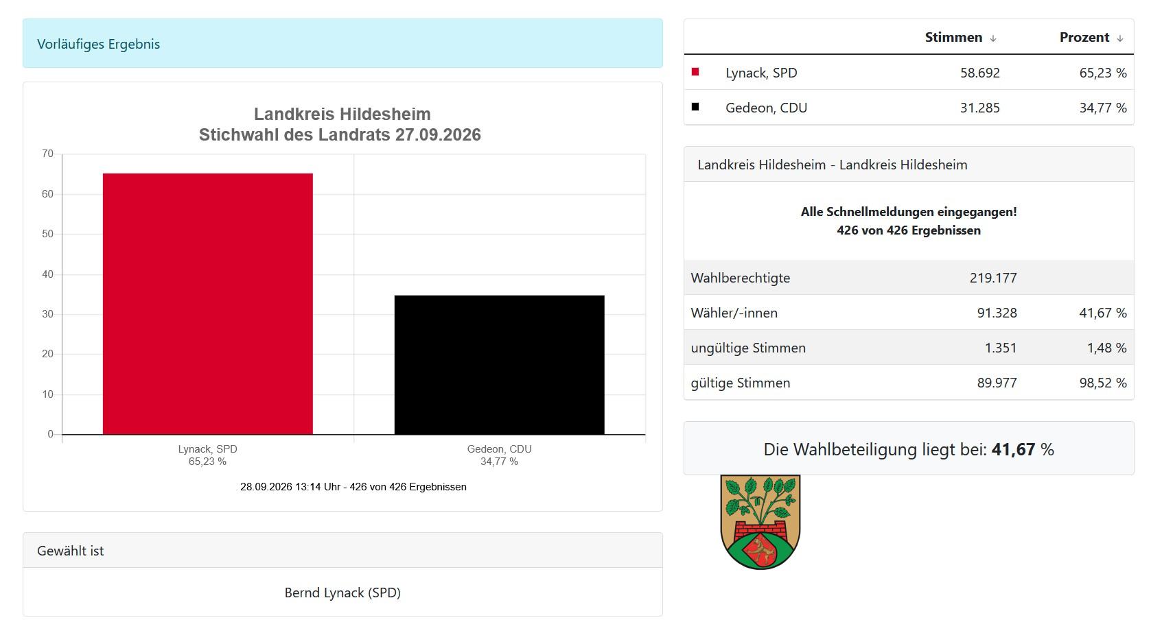 Ergebnis der Stichwahl für den Landrat des Landkreises Hildesheim: Bernd Lynack (SPD) gewählt